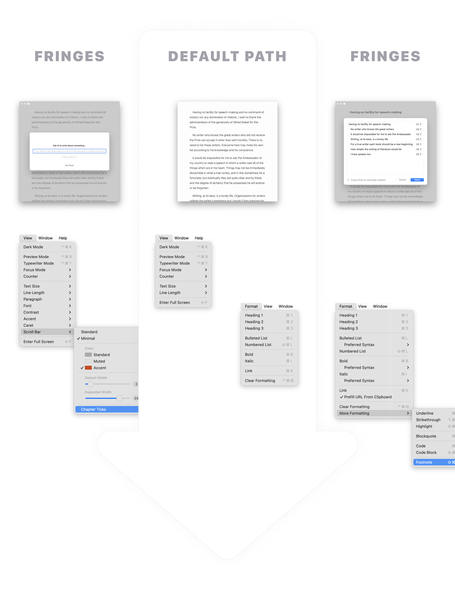An illustration for the above-mentioned separation of “fringes” and “default path”. In the middle is a big arrow pointing down labeled “default path. It has a bunch of screenshots of the Mac app in it with the default UI state and default menu items. On the sides labeled “fringes” there are a bunch of screenshots with advanced features and additional menu items that become visible when the Option key is pressed.