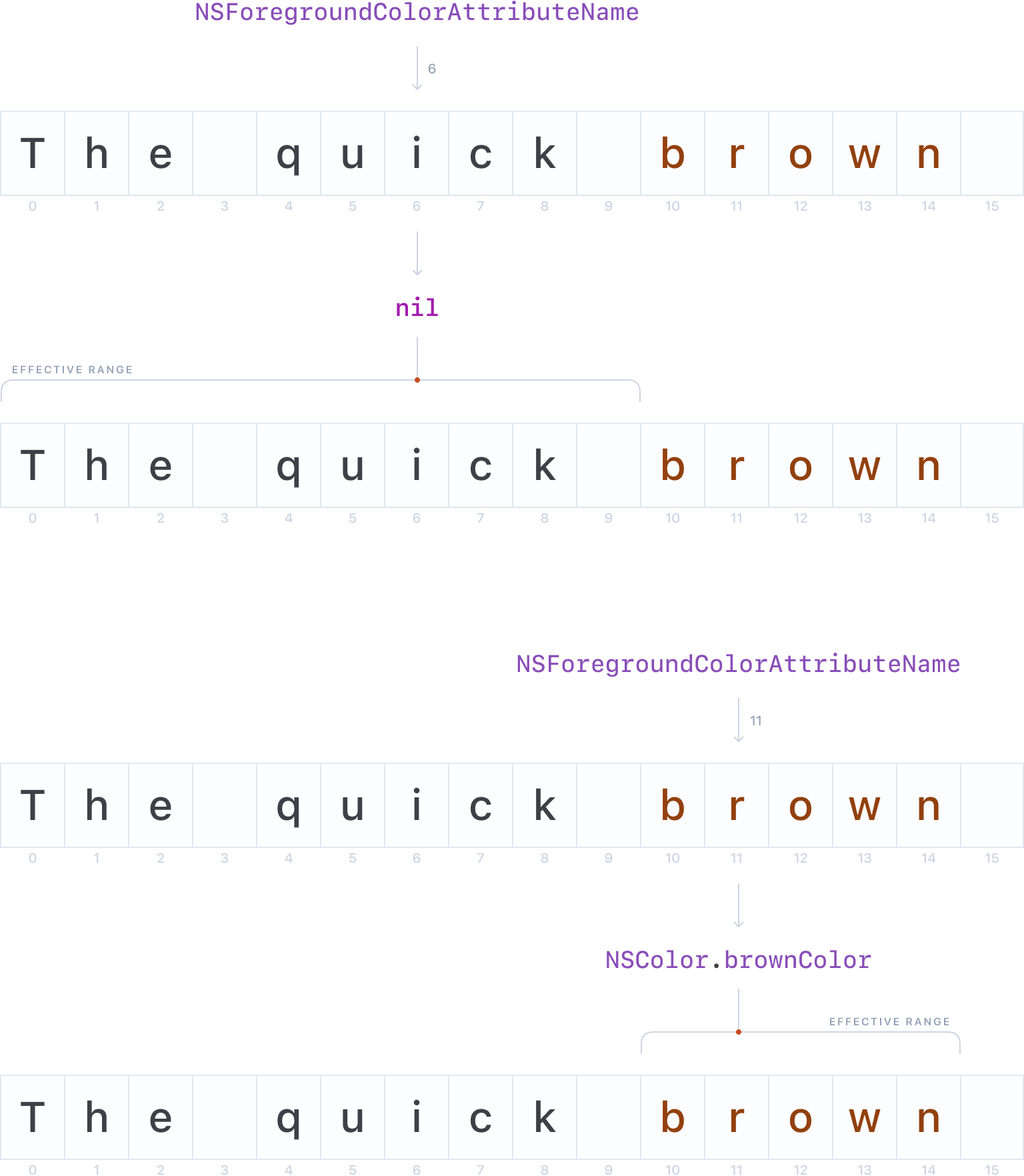 Two diagrams with text “The quick brown”. The word “brown” is in brown color. In the first diagram the NSFontAttributeName attribute is sampled at index 6. The result is “nil” and the effective range is between indexes 0 and 9 inclusive. In the second diagram the NSFontAttributeName attribute is sampled at index 11. The result is an NSFont.brownColor object and the effective range is between indexes 10 and 14 inclusive.