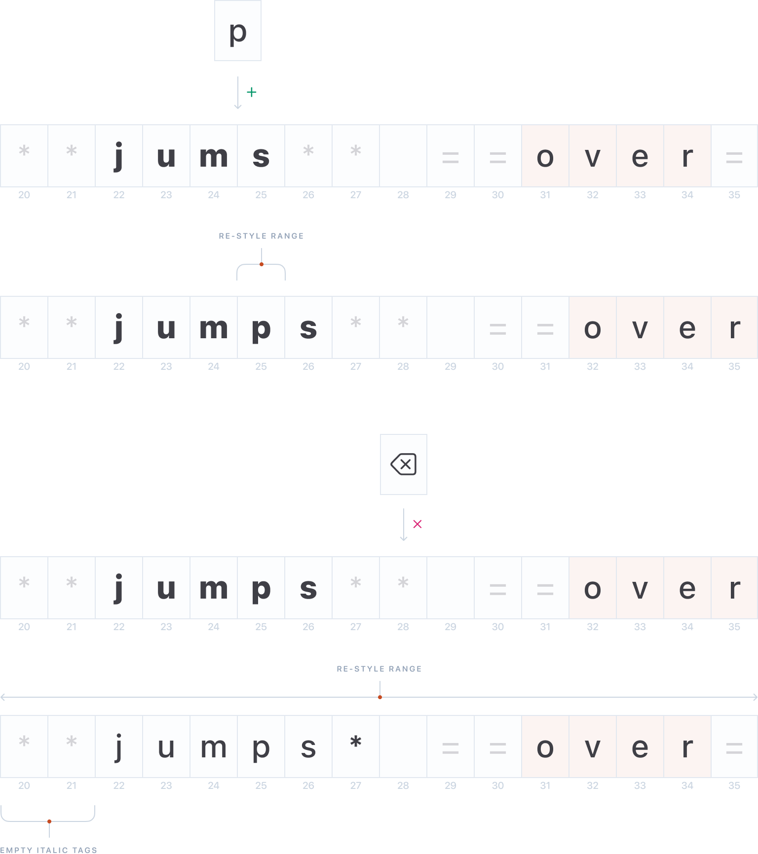 Two diagrams. In the first diagram the letter “p” is inserted to text “**jums** ==over=” between “m” and “s”. The newly inserted letter “p” is restyled as a result. In the second diagram the letter “*” is deleted from “**jumps** ==over”. The whole paragraph is restyled as a result and “jumps” is no longer bold.