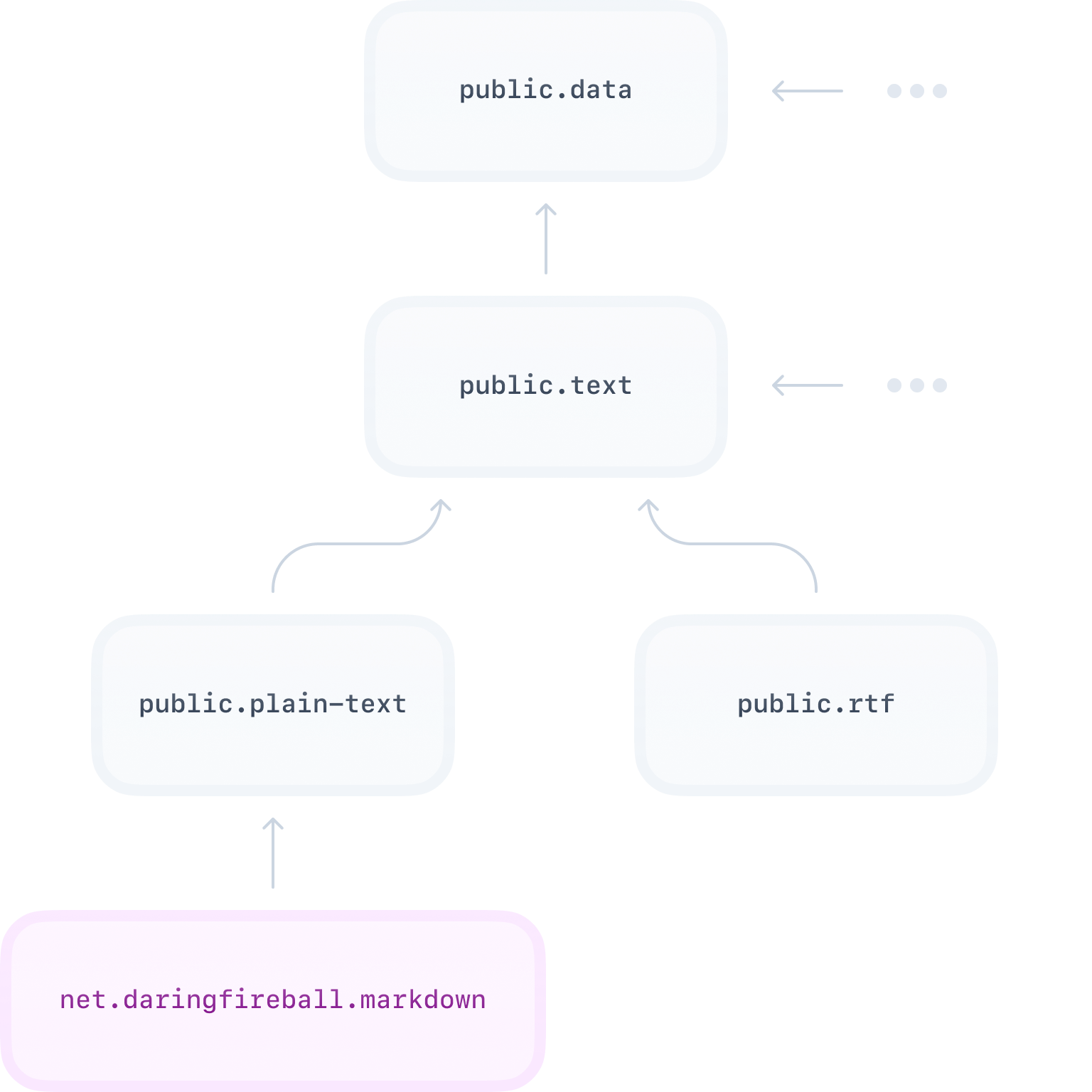 A diagram showing the hierarchical structure of UTIs. At the top is “public.data”, below it “public.text”. Then it splits to “public.plain-text” and “public.rtf”. Below “public.plain-text” is “net.daringfireball.markdown”.